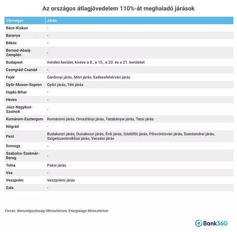 Júniusban indul az új otthonfelújítási támogatás, itt a lista a járásokról