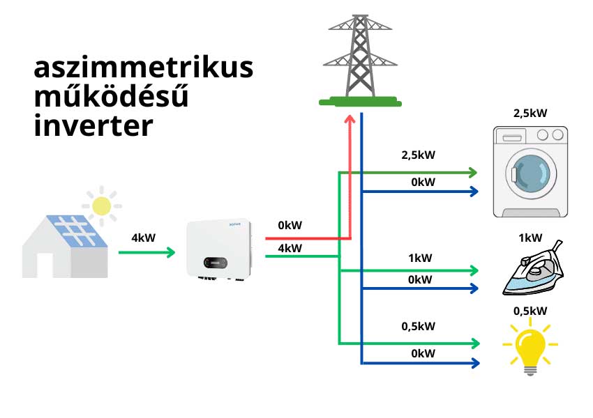 Szimmetrikus és Aszimmetrikus Inverterek Napelemes Rendszerekben: Összehasonlítás és Tulajdonságok
